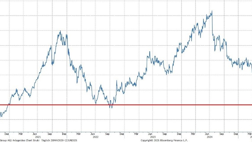 Quelle: Bloomberg Finance L.P. Quelle: Bloomberg Finance L.P.