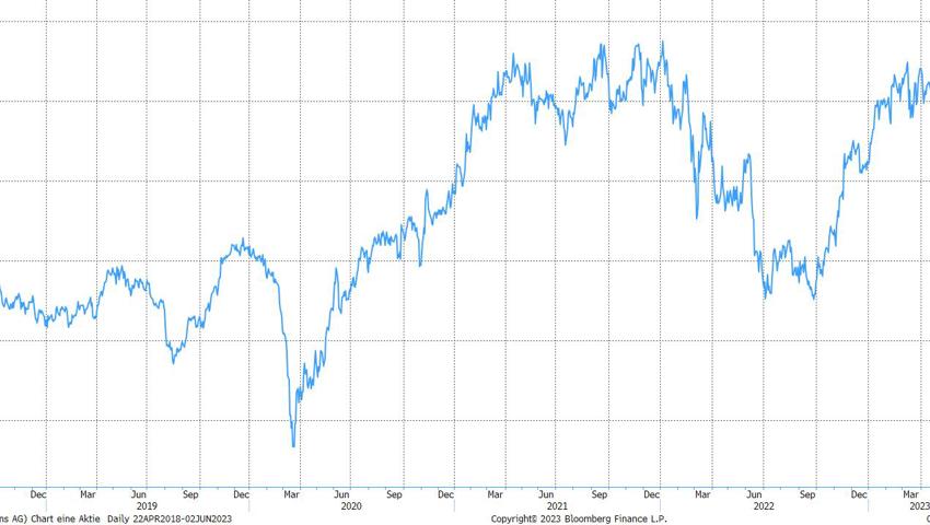 Quelle: Bloomberg Finance L.P. Quelle: Bloomberg Finance L.P.