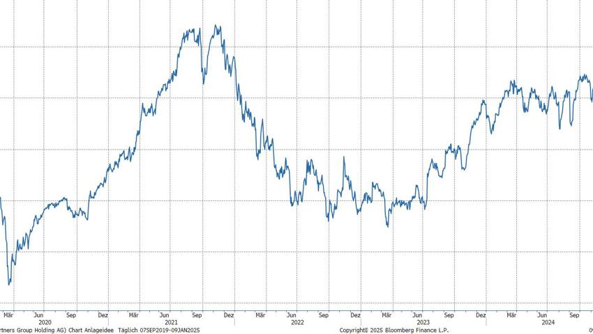 Quelle: Bloomberg Finance L.P. Quelle: Bloomberg Finance L.P.