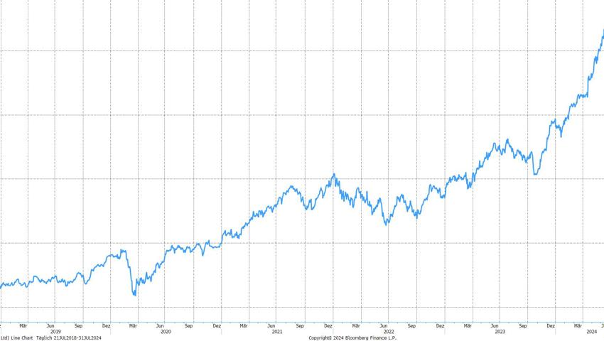 Quelle: Bloomberg Finance L.P. Quelle: Bloomberg Finance L.P.