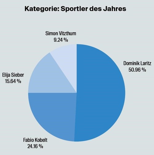 Dominik Laritz, Sportler des Jahres: «Ich weiss, was ich erreichen will»