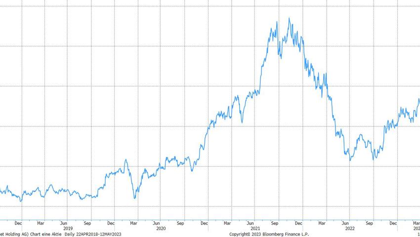 Quelle: Bloomberg Finance L.P. Quelle: Bloomberg Finance L.P.