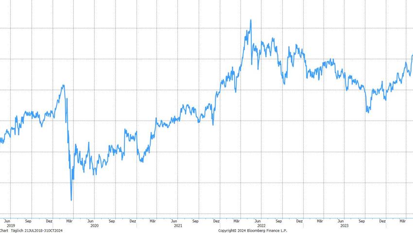 Quelle: Bloomberg Finance L.P. Quelle: Bloomberg Finance L.P.