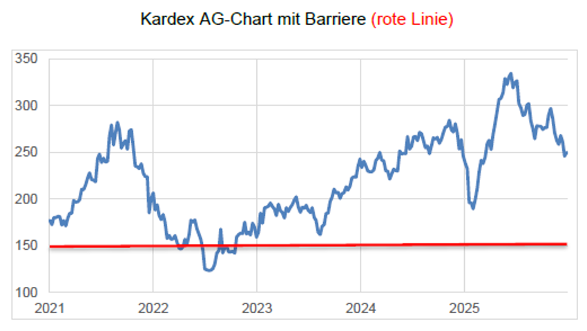 Anlageidee der Alpha Rheintal Bank: Zurich Insurance Group 20.03.2026