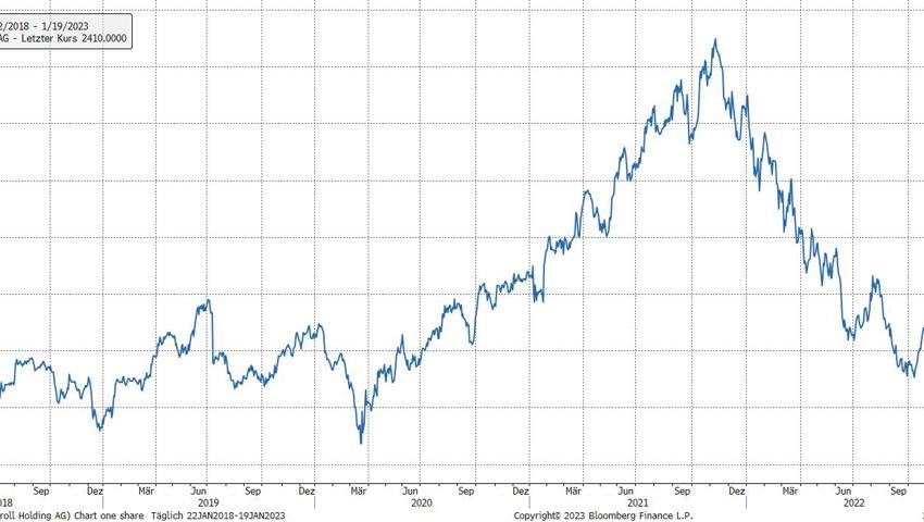 Quelle: Bloomberg Finance L.P. Quelle: Bloomberg Finance L.P.