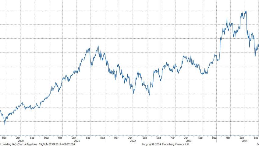 Quelle: Bloomberg Finance L.P. Quelle: Bloomberg Finance L.P.