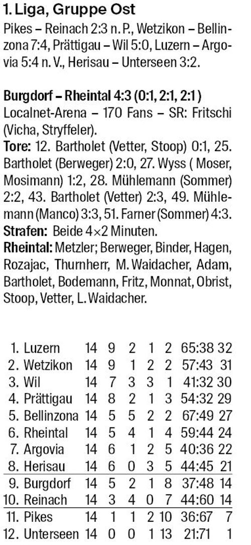 Burgdorfer Doppelschlag macht Rheintaler Hoffnungen zunichte