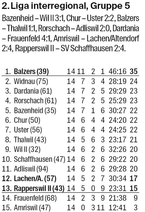 Der FC Widnau überwintert auf dem zweiten Platz in der 2. Liga inter Der FC Widnau überwintert auf dem zweiten Platz in der 2. Liga inter