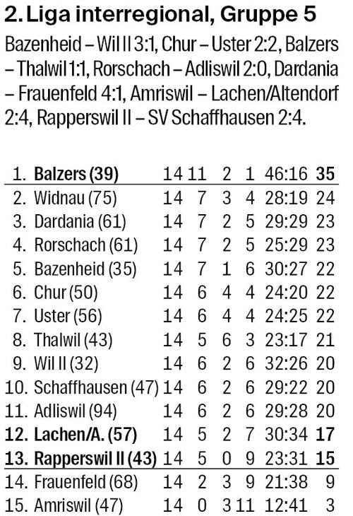 Der FC Widnau überwintert auf dem zweiten Platz in der 2. Liga inter