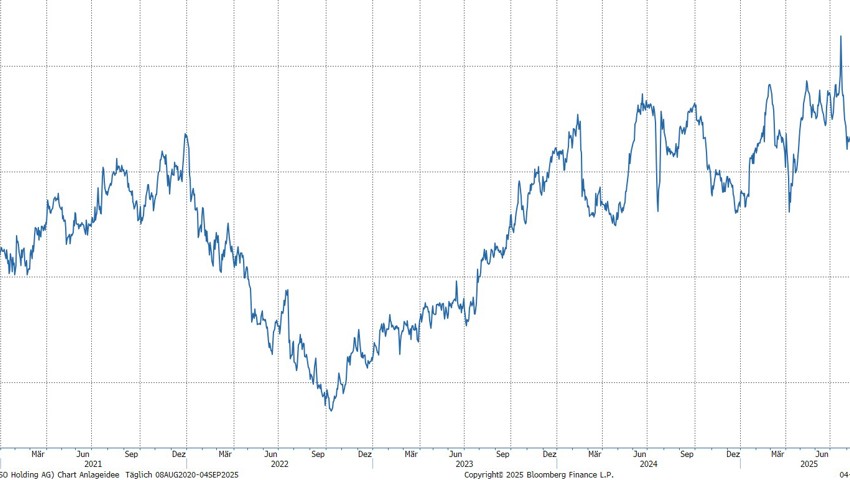 Quelle: Bloomberg Finance L.P. Quelle: Bloomberg Finance L.P.