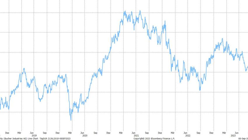 Quelle: Bloomberg Finance L.P.