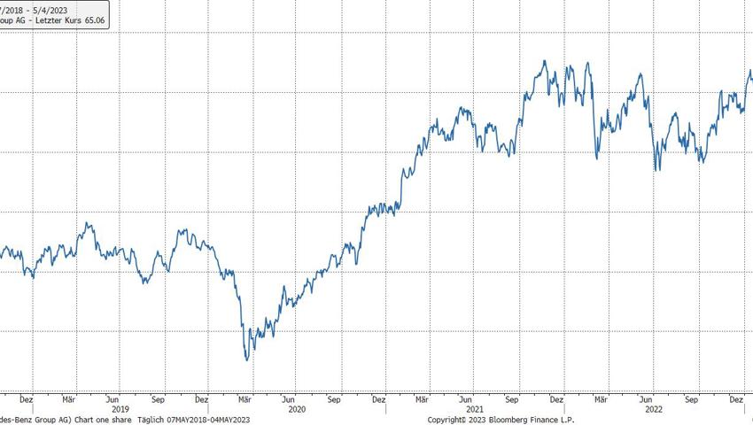 Quelle: Bloomberg Finance L.P. Quelle: Bloomberg Finance L.P.
