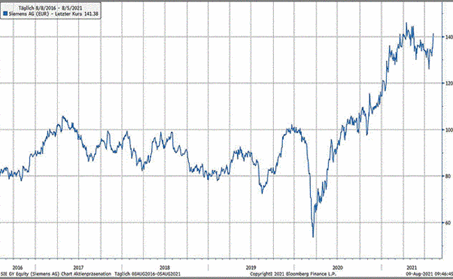 Anlageidee der Alpha Rheintal Bank: Siemens AG