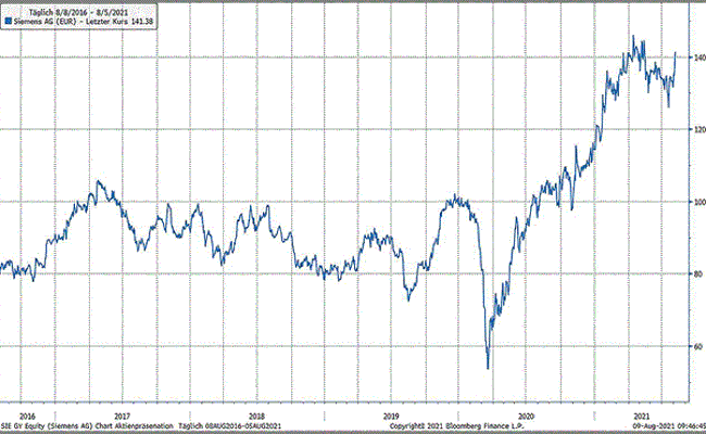 Anlageidee der Alpha Rheintal Bank: Siemens AG
