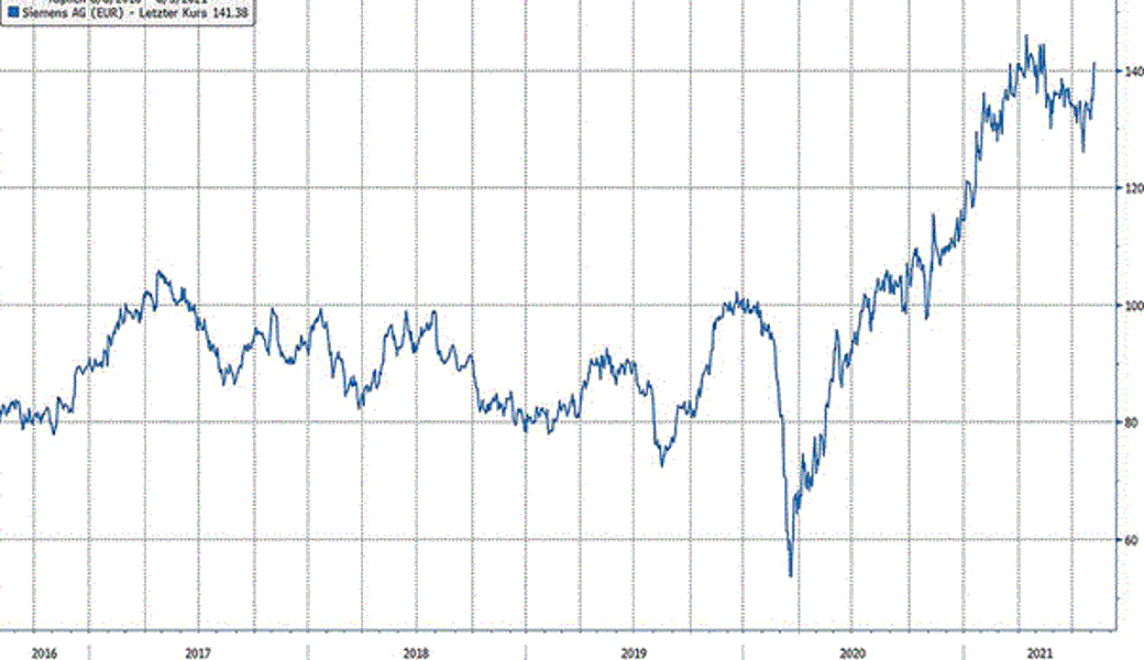 Quelle: Bloomberg Finance L.P