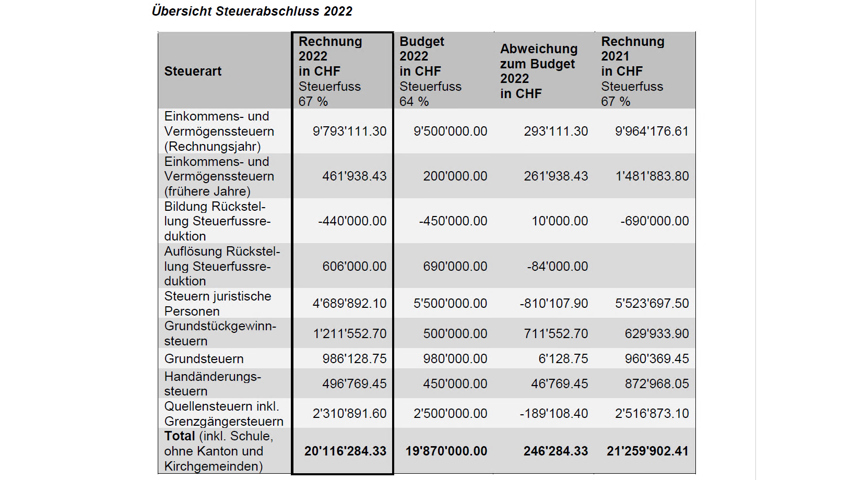 246'000 Franken über Budget: Der Steuerabschluss von Balgach liegt vor