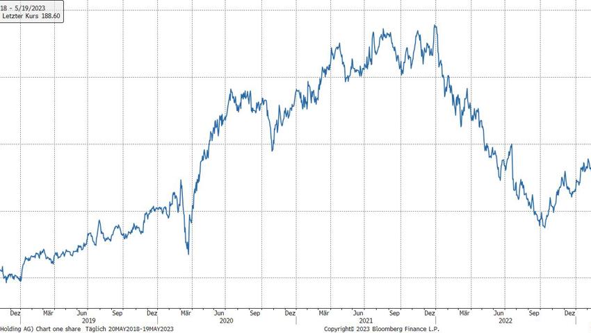 Quelle: Bloomberg Finance L.P. Quelle: Bloomberg Finance L.P.