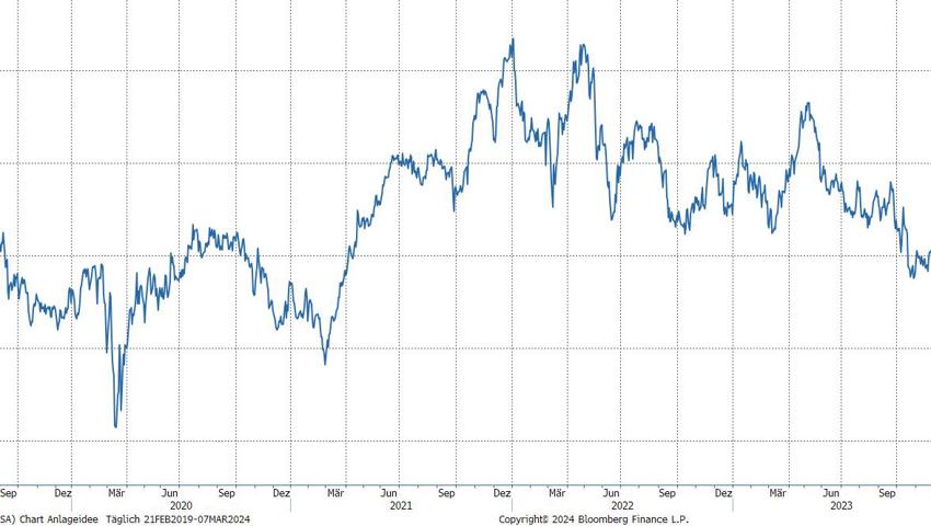 Quelle: Bloomberg Finance L.P. Quelle: Bloomberg Finance L.P.