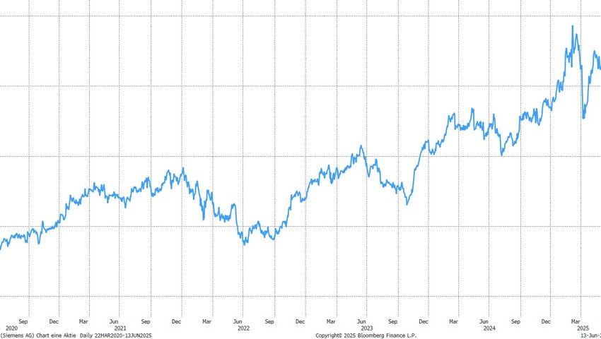 Quelle: Bloomberg Finance L.P. Quelle: Bloomberg Finance L.P.