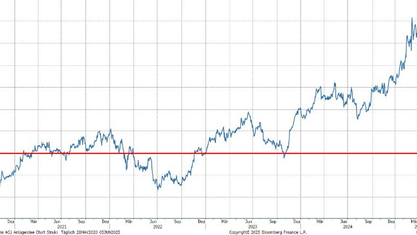 Quelle: Bloomberg Finance L.P.
