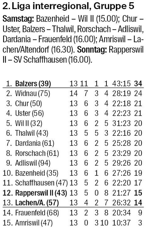 Saisonrückblick des FC Widnau: «Manchmal haben wir Punkte verschenkt» Saisonrückblick des FC Widnau: «Manchmal haben wir Punkte verschenkt»
