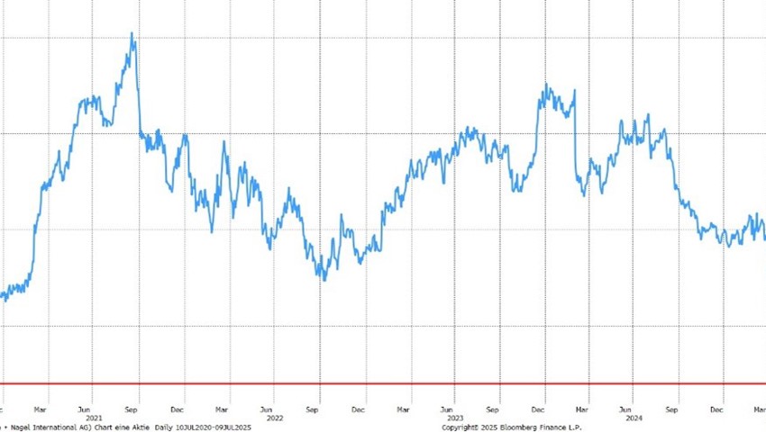 Quelle: Bloomberg Finance L.P.