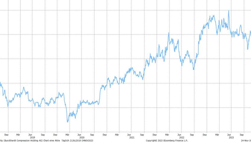 Quelle: Bloomberg Finance L.P. Quelle: Bloomberg Finance L.P.