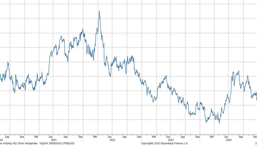 Quelle: Bloomberg Finance L.P. Quelle: Bloomberg Finance L.P.