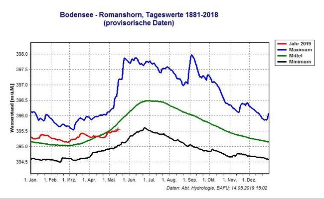 Wieder genug Wasser unterm Kiel