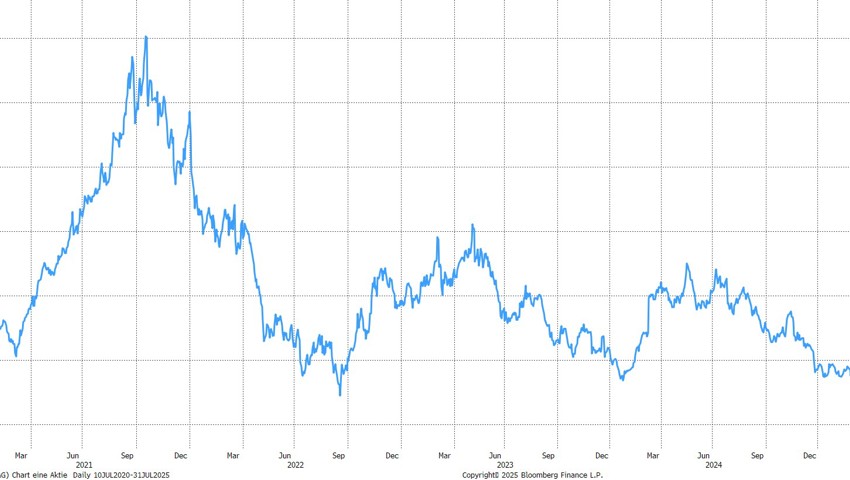 Quelle: Bloomberg Finance L.P. Quelle: Bloomberg Finance L.P.