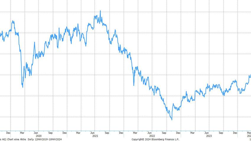Quelle: Bloomberg Finance L.P. Quelle: Bloomberg Finance L.P.