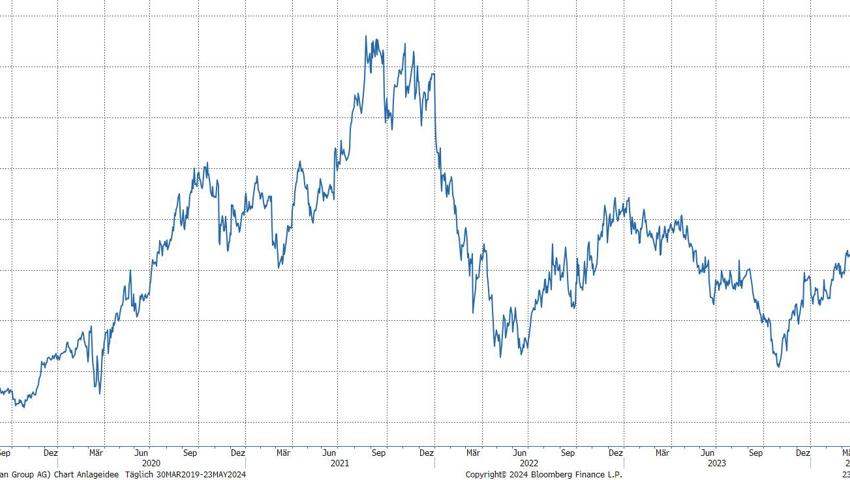 Quelle: Bloomberg Finance L.P. Quelle: Bloomberg Finance L.P.