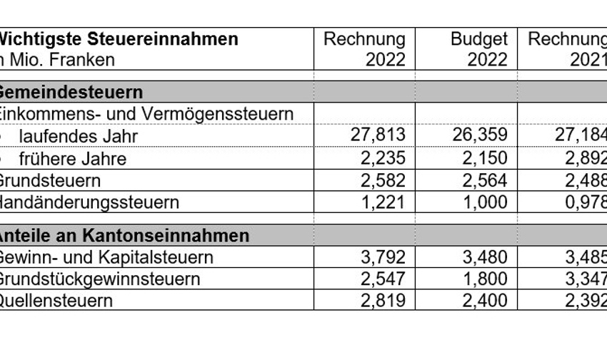 Steuerabschluss 3,3 Millionen Franken höher als budgetiert Steuerabschluss 3,3 Millionen Franken höher als budgetiert