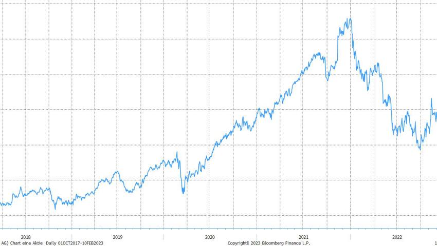 Wöchentliche Anlageideen der Alpha RHEINTAL Bank: Sika Wöchentliche Anlageideen der Alpha RHEINTAL Bank: Sika