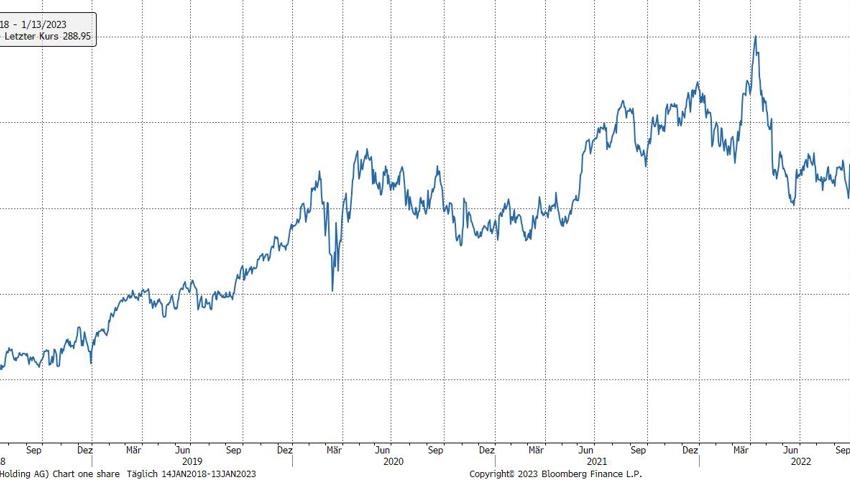 Quelle: Bloomberg Finance L.P. Quelle: Bloomberg Finance L.P.