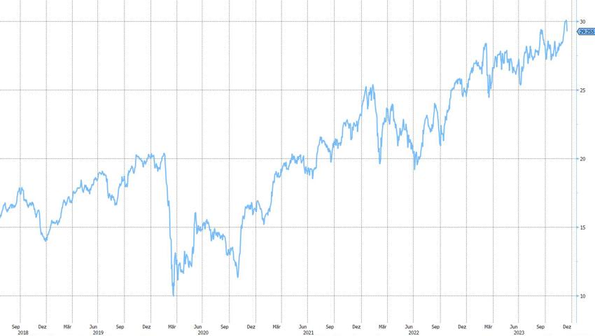 Quelle: Bloomberg Finance L.P. Quelle: Bloomberg Finance L.P.