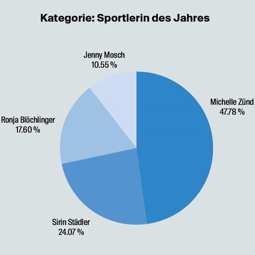 Michelle Zünd, Sportlerin des Jahres: «Guter Kriessner Zusammenhalt»