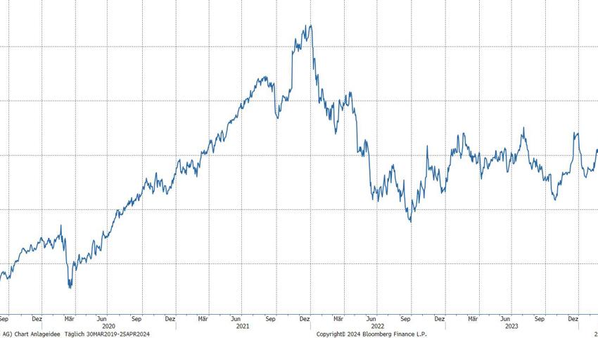 Quelle: Bloomberg Finance L.P. Quelle: Bloomberg Finance L.P.