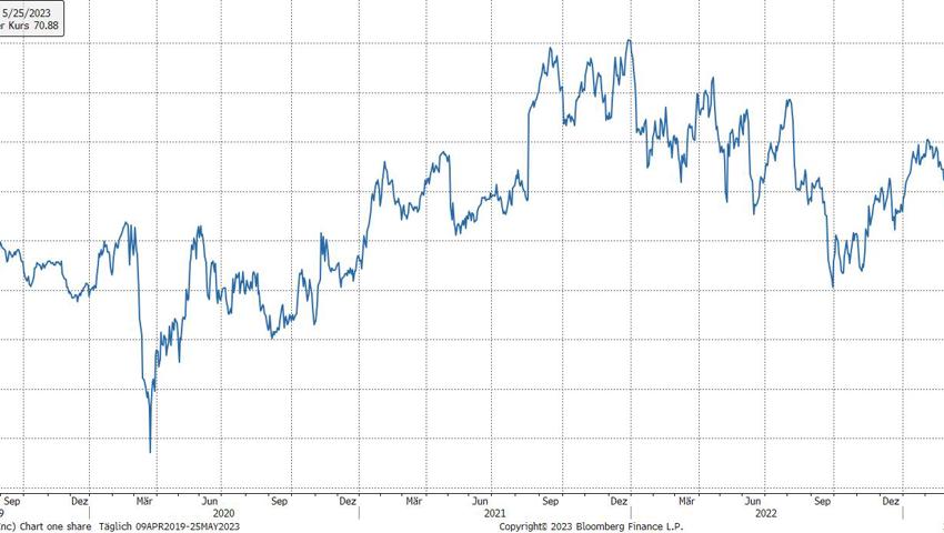 Quelle: Bloomberg Finance L.P. Quelle: Bloomberg Finance L.P.