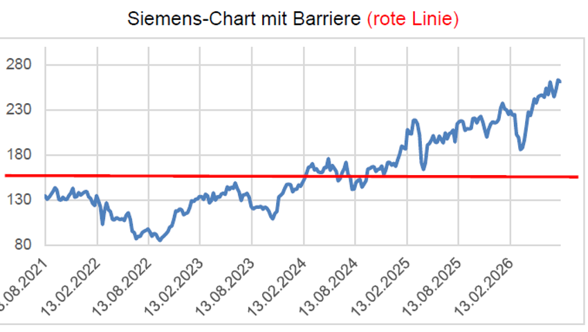 Anlageidee der Alpha Rheintal Bank: Schindler Holding - Valor 2.463.821