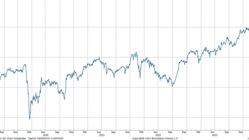 Quelle: Bloomberg Finance L.P. Quelle: Bloomberg Finance L.P.