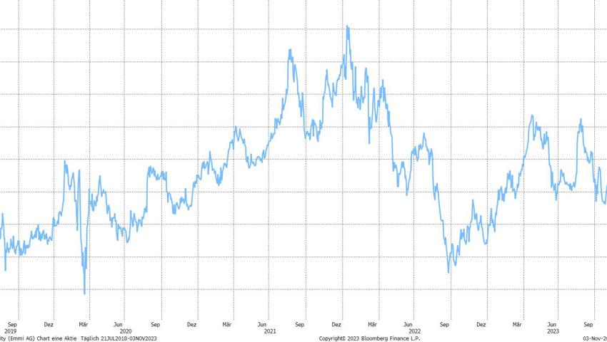 Quelle: Bloomberg Finance L.P. Quelle: Bloomberg Finance L.P.