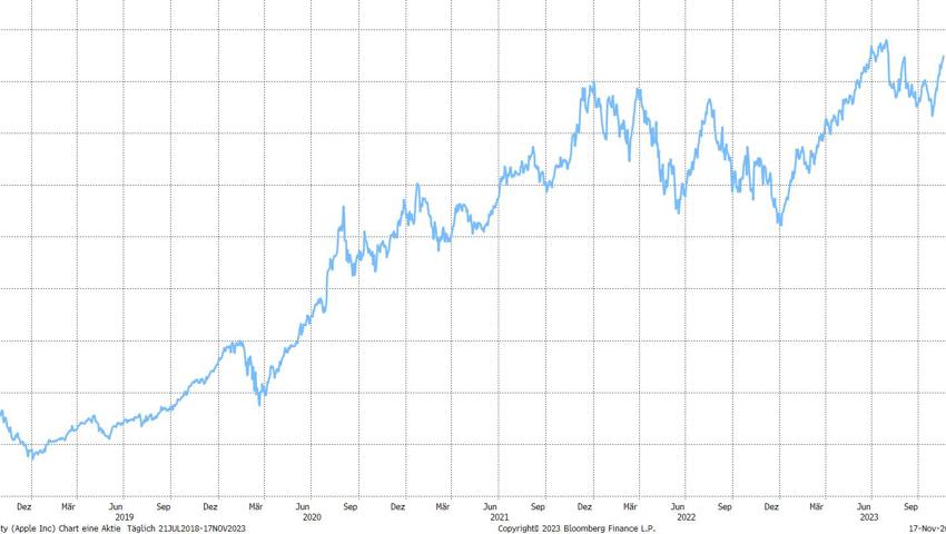 Quelle: Bloomberg Finance L.P. Quelle: Bloomberg Finance L.P.