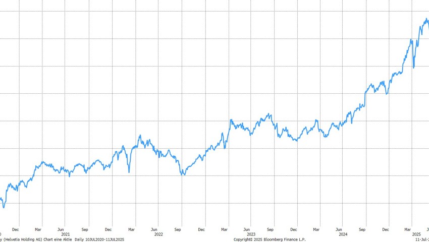 Anlageidee der Alpha Rheintal Bank: Helvetia (1) Anlageidee der Alpha Rheintal Bank: Helvetia (1)