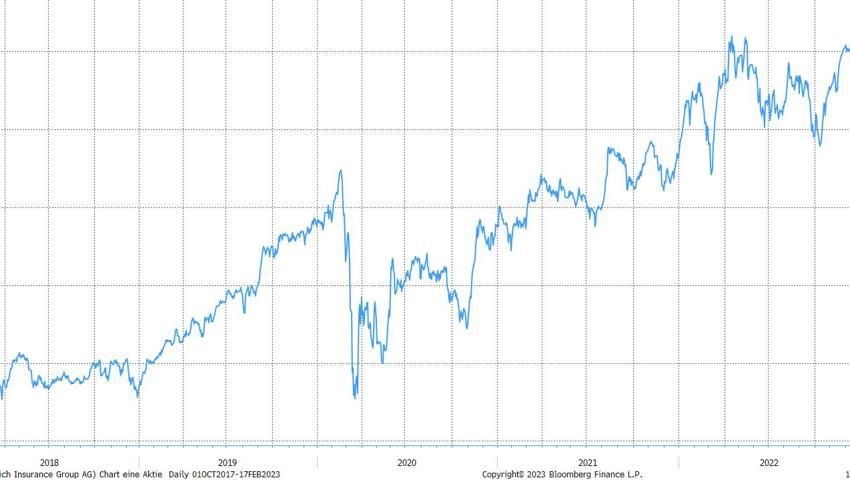 Quelle: Bloomberg Finance L.P. Quelle: Bloomberg Finance L.P.