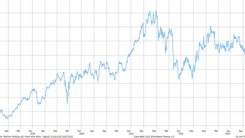 Quelle: Bloomberg Finance L.P. Quelle: Bloomberg Finance L.P.