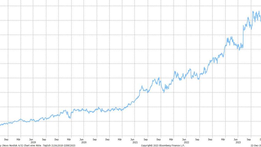 Quelle: Bloomberg Finance L.P. Quelle: Bloomberg Finance L.P.