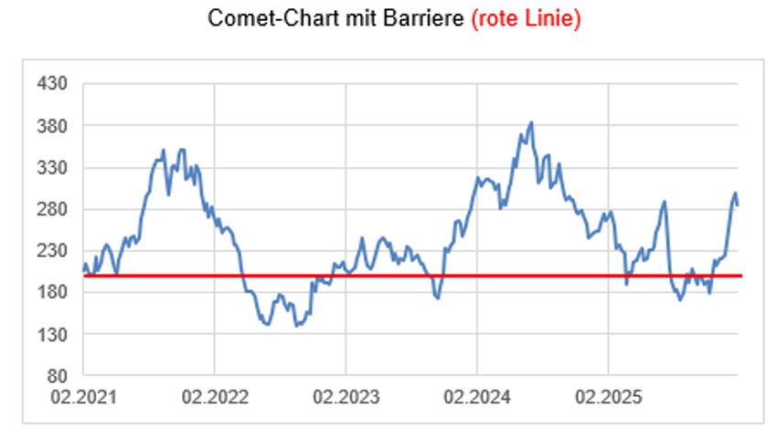 Anlageidee der Alpha Rheintal Bank: Comet 13.02.2026