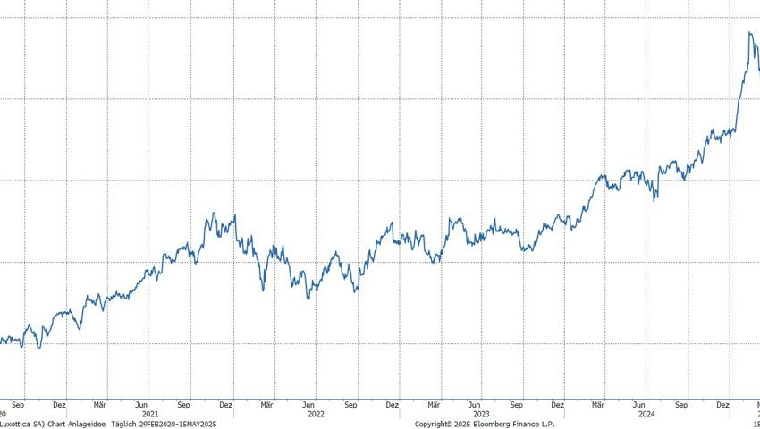 Quelle: Bloomberg Finance L.P.