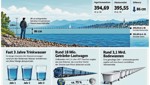 Wenig Schnee und Schmelzwasser: Der Bodensee ist um 461 Milliarde Liter geschrumpft